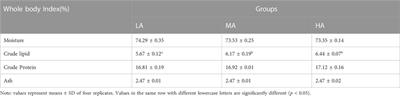 Integrated transcriptome and metabolome analysis reveals a possible mechanism for the regulation of lipid metabolism via vitamin A in rice field eel (Monopterus albus)